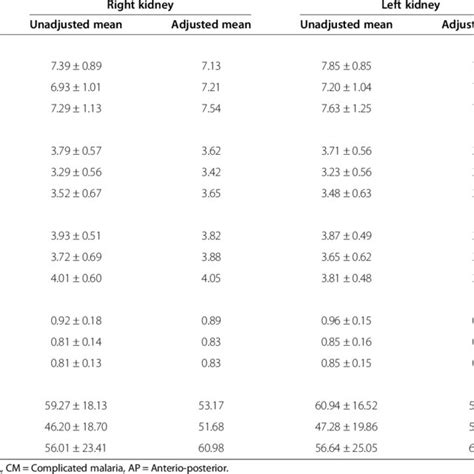 Comparisons of kidney sizes, cortical thickness and estimated volume... | Download Table