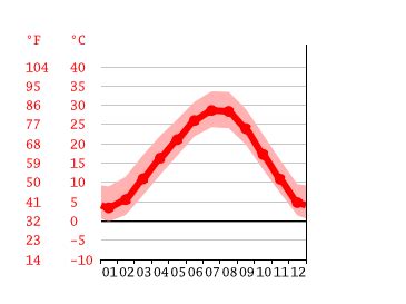 Owasso climate: Weather Owasso & temperature by month