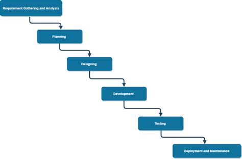 SDLC Models Versus Devops - Why we choose Devops - TechMeet360