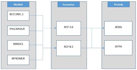 Climate change scenarios used in the paper. | Download Scientific Diagram