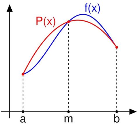 Simpson's Rule: the Formula and How it Works