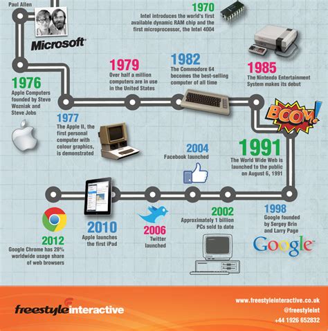 Computer History Timeline Pdf / Computers | Timeline of Computer History | Computer ... / The ...
