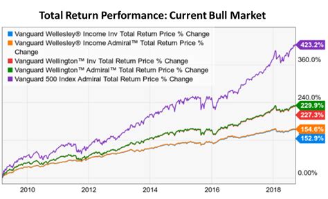 Ride Out The Next Market Storm With These Balanced Vanguard Funds (MUTF ...