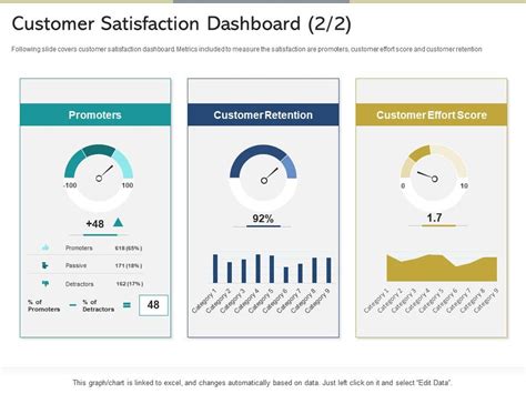 Customer satisfaction dashboard score reshaping product marketing campaign | Presentation ...