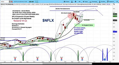 Netflix Stock Outlook (NFLX): Cycles Point Higher Yet - See It Market