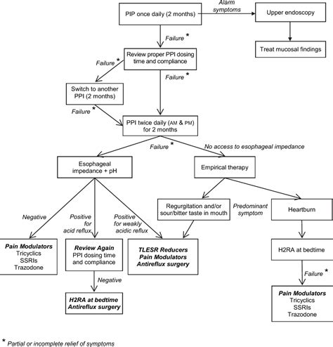 Figure 3 from An algorithm for diagnosis and treatment of refractory GERD. | Semantic Scholar