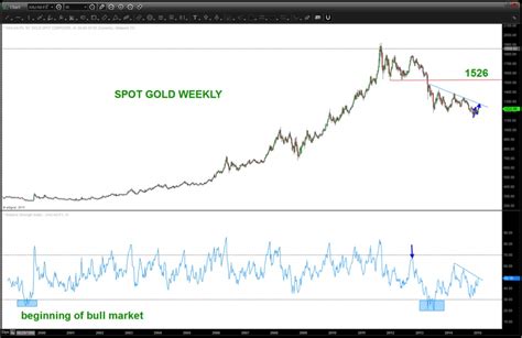 Gold On The Move: A Pathway To Higher Price Targets - See It Market