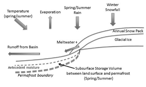 Dominant hydrometeorologic and hydrologic processes affecting the ...