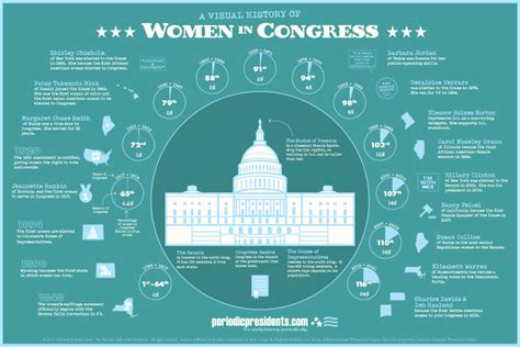 Women in Congress - Periodic Presidents