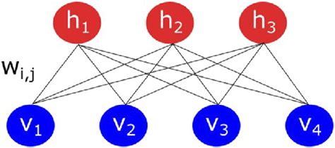 The Restricted Boltzmann machine architecture. | Download Scientific ...