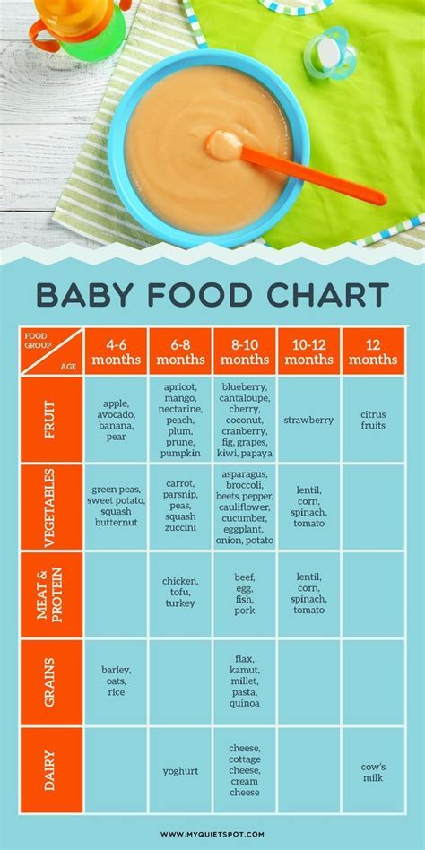 Baby food chart for introducing solids to your baby. CLICK FOR ...