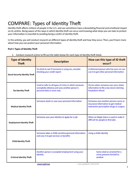 Compare Types of Identity Theft - COMPARE: Types of Identity Thef Identity thef affects millions ...