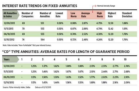 » Fixed Annuity Carriers See Mixed Messages in Interest Rates