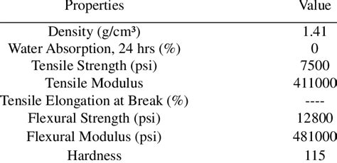 Properties of plastic waste (PVC) | Download Scientific Diagram