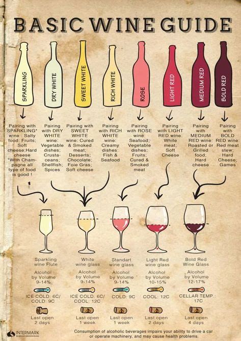 Wine guide in 2020 | Wine guide, Wine chart, Wine tasting party