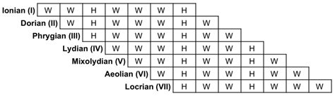 theory - What scale were the very first modes based on? - Music ...