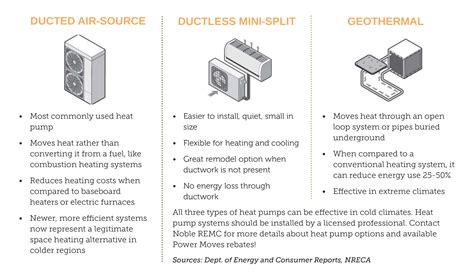 The three types of heat pumps - Indiana Connection