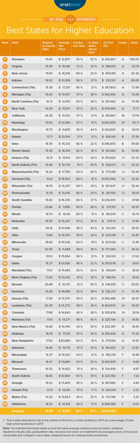 Vermont ranks in top half of the best states for higher education | Vermont Business Magazine