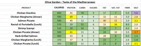 Olive Garden - Nutrition Information and Calories (Full Menu)