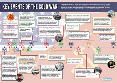 Key Events of the Cold War | History Posters | Gloss Paper measuring 850mm x 594mm (A1 ...