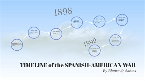 TIMELINE of the SPANISH-AMERICAN WAR by Blanca de Santos Martin