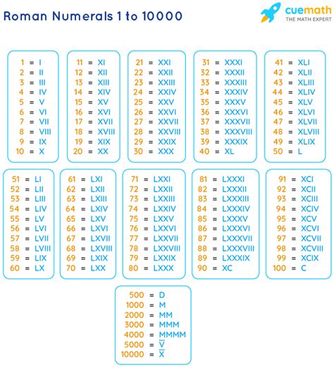 Roman Numbers 1 To 10000 Chart | Images and Photos finder