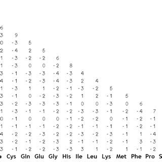 6: BLOSUM62 by Hannes Röst / CC BY-SA 3.0 | Download Scientific Diagram