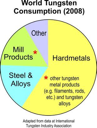 Tungsten