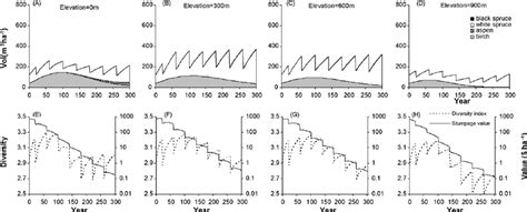 Predicted total stand volume (m 3 ha − 1 ), diversity, and stumpage ...