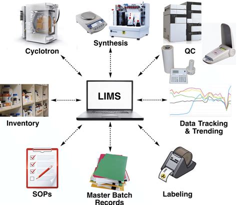 PET LIMS system working through the IoCT. | Download Scientific Diagram