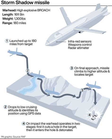 What are the UK's Storm Shadow missiles and why is Ukraine firing them ...