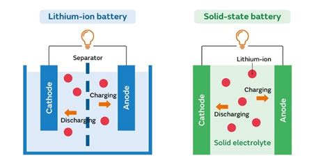 Largest US Solid-State Battery Facility To Address Scalability ...