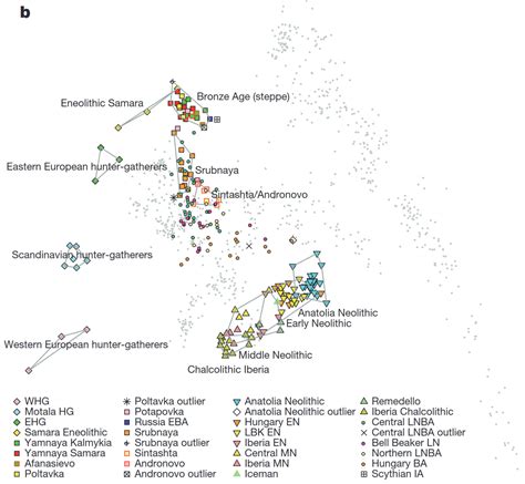 Ancient European Genetics: Lots of studies and useful infographics – Thuletide