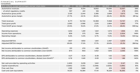 Tesla Q3 2021 Earnings Report: Profitable Yet Again