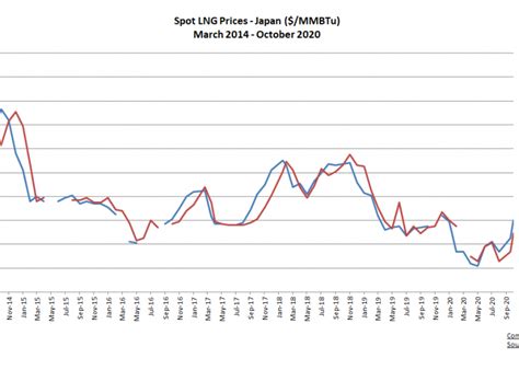 Spot LNG prices | Global LNG Hub