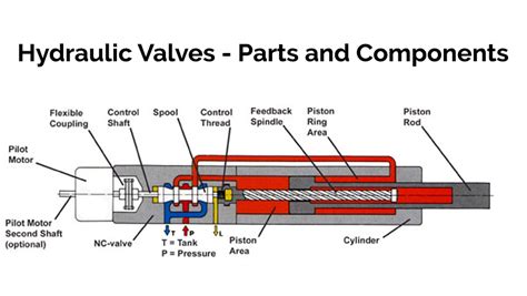 Hydraulic Valves - Different Parts and Components