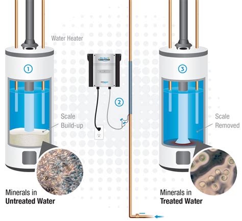 Water Softener Alternative - No-Salt Conditioner | EasyWater