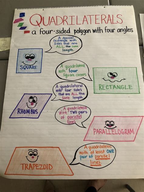 Quadrilateral Hierarchy Anchor Chart