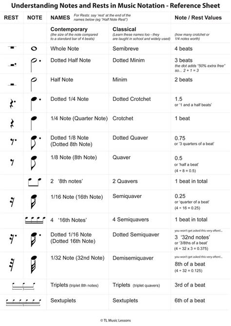 Understanding Notes And Rests In Music Notation - Reference Sheet [PDF ...