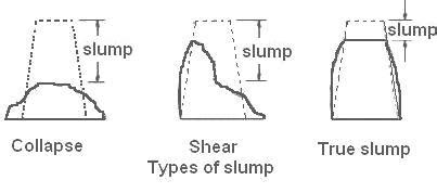 Concrete slump test - Wikipedia