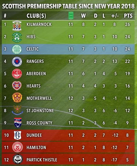 Kilmarnock top Scottish Premiership table since New Year - but where do ...