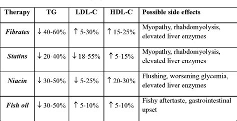 Table 1.1 from STUDIES ON THE REGULATION OF FGF21 GENE EXPRESSION BY (R)-α-LIPOIC ACID ...