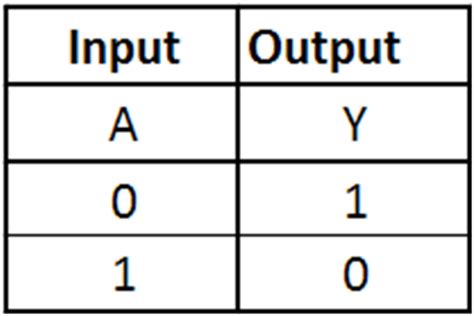 Logic Tables of logic gates ~ Digital logic notes