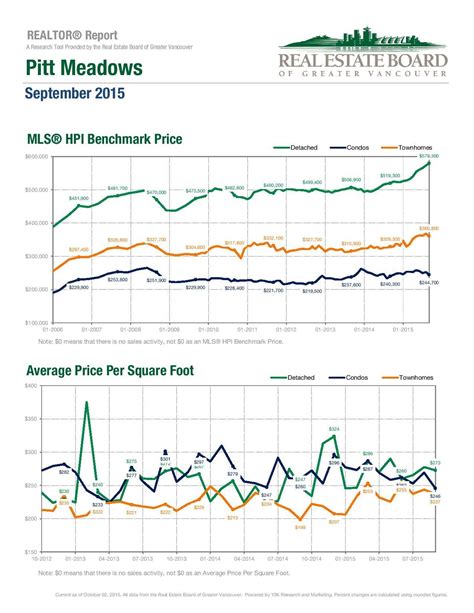 Pitt Meadows Real Estate Stats Latest as of Sept 2015