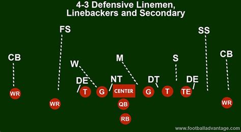 4-3 Defense Football Coaching Guide (Includes Images)