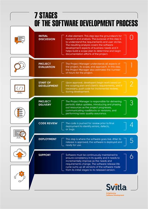 Innovating the Software Development Lifecycle: A Guide