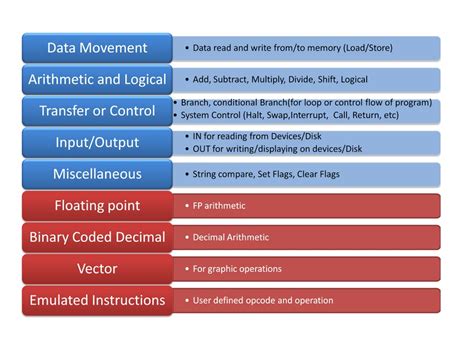 Instruction Set Architecture : Instructions and Formats | Computer Architecture