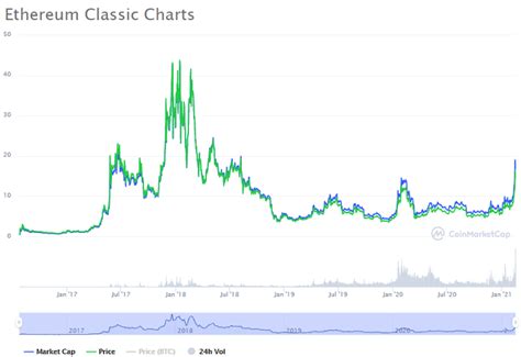 What Will Drive The Ethereum Classic Price In 2021? | Trading Education