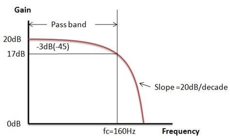 Active Low Pass Filter