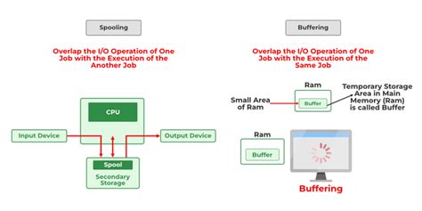 Spooling in Operating System - GeeksforGeeks